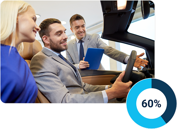 P4C dealers 60 percent buyers